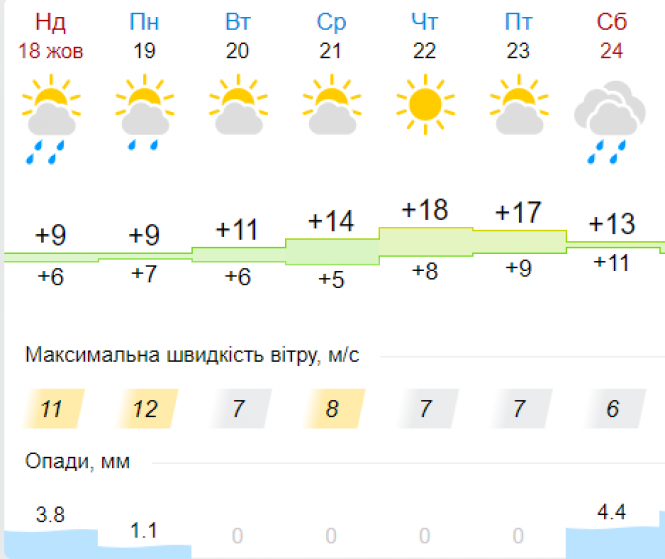 Подекуди заморозки. Українців попередили про різку зміну погоди, фото №5 на сайті vsim.ua