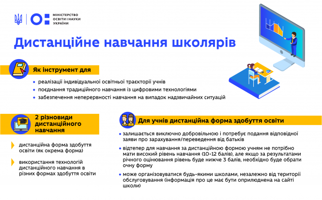 МОН оновило умови дистанційного навчання у школах. Що змінилося?, фото №1 на сайті 20minut.ua