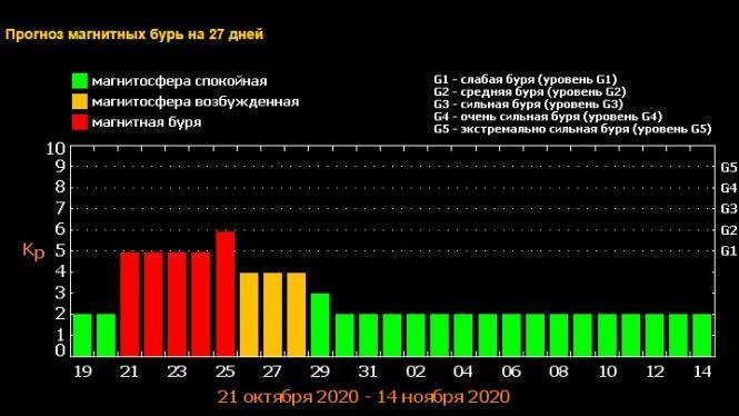 Новини Вінниці - фото з На Землю насувається надпотужна магнітна буря: штормити буде вісім днів