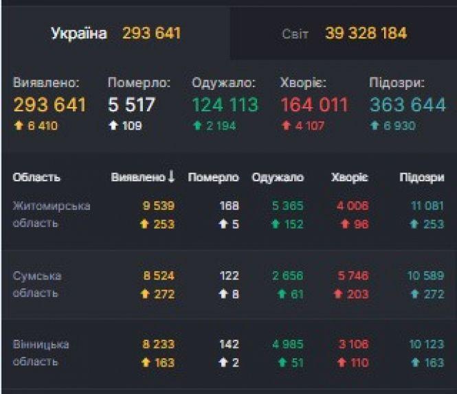 Новини Вінниці - фото з Черговий антирекорд по COVID: в Україні + 6 410. Скільки на Вінниччині? Черговий антирекорд по COVID: в Україні + 6 410. Скільки на Вінниччині?, фото №1 на сайті 20minut.ua
