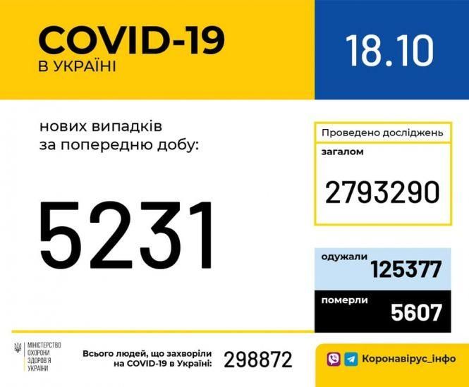 Новини Хмельницького - фото з Covid-19 у Хмельницькому: сім десятків нових хворих та ще одна смерть Covid-19 у Хмельницькому: сім десятків нових хворих та ще одна смерть, фото №1 на сайті vsim.ua