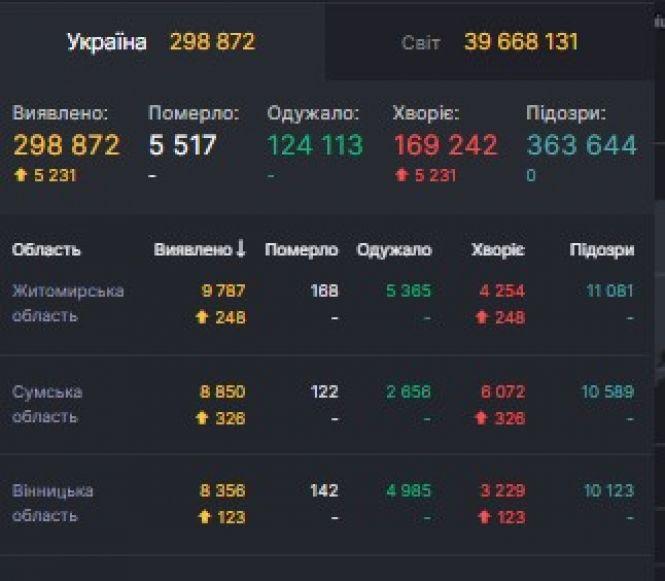 Статистика COVID-19: кількість хворих в Україні та Вінниччині на 18 жовтня, фото №1 на сайті 20minut.ua