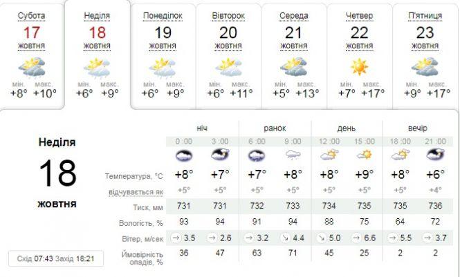Вночі невеликий дощ, вдень без опадів: погода на неділю, 18 жовтня, фото №1 на сайті 20minut.ua