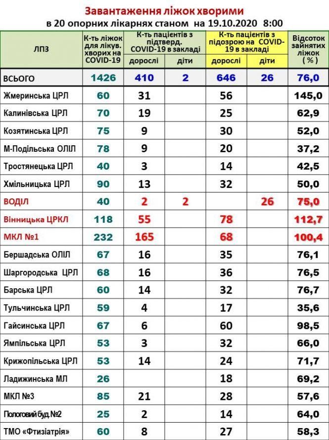 Новини Козятина - фото з 9 хворих і 30 підозр: про завантаження ліжок пацієнтами з COVID-19 9 хворих і 30 підозр: про завантаження ліжок пацієнтами з COVID-19, фото №1 на сайті 20minut.ua