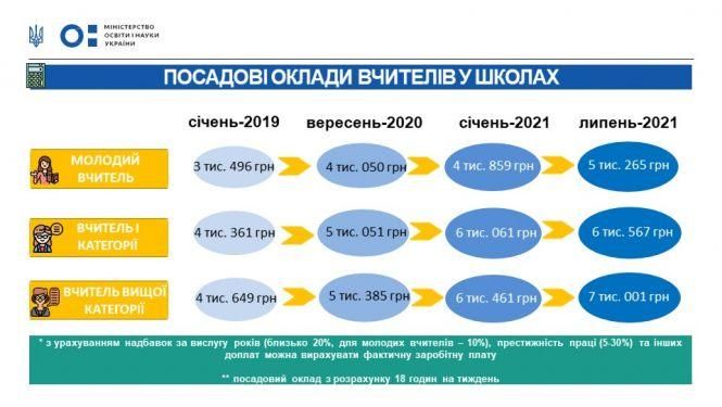 Новини Хмельницького - фото з Зарплати вчителів зростуть: у МОН озвучили суми Зарплати вчителів зростуть: у МОН озвучили суми, фото №1 на сайті vsim.ua