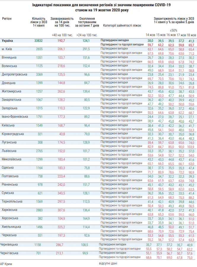 В Україні жодна область не готова до послаблення карантину — МОЗ, фото №1 на сайті vsim.ua