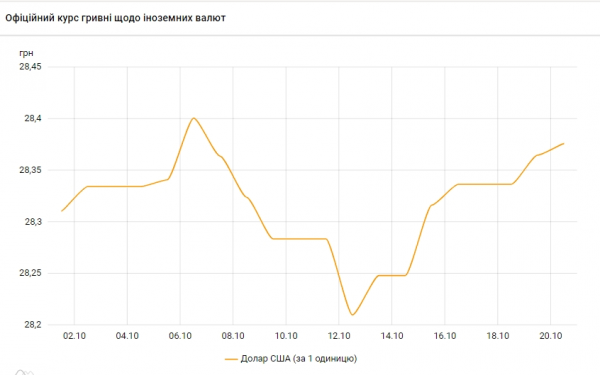 Новини Тернополя - фото з Іноземна валюта продовжує зростати: курс НБУ Іноземна валюта продовжує зростати: курс НБУ, фото №4 на сайті 20minut.ua
