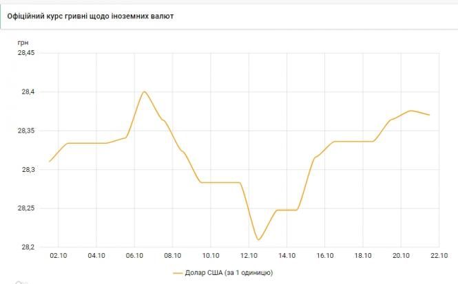 Новини Тернополя - фото з Курс валют на 21 жовтня: євро росте, долар дешевшає НБУ знизив офіційний курс долара вперше за тиждень