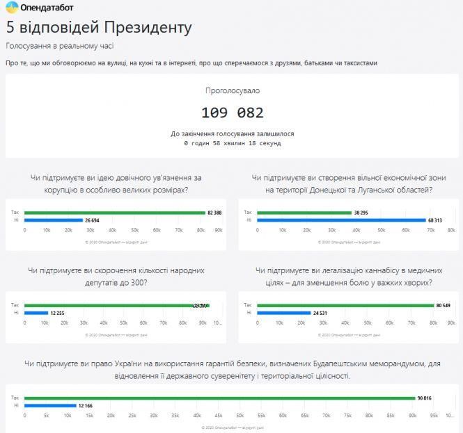 Сервіс моніторингу публічних реєстрів Opendatabot за кілька годин зібрав відповіді 121 тис. користувачів на п’ять питань президента Зеленського, фото №2 на сайті 20minut.ua