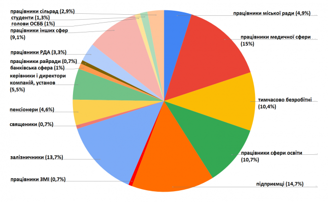Всі у раду: представників яких професій найбільше серед кандидатів у депутати?, фото №1 на сайті 20minut.ua