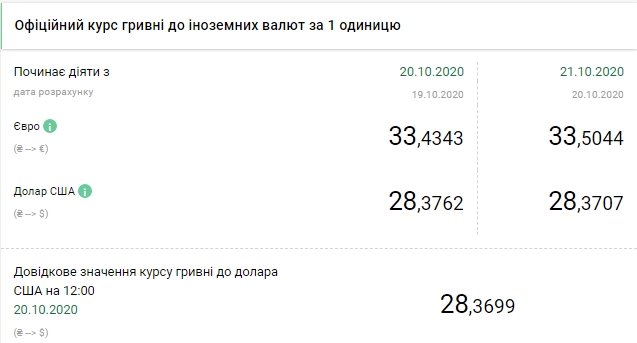 Новини Тернополя - фото з Курс валют на 21 жовтня: євро росте, долар дешевшає НБУ знизив офіційний курс долара вперше за тиждень