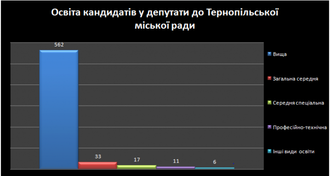 Новини Тернополя - фото з Йдуть і 18-річні, і ті, кому вже 76. Яку освіту мають кандидати в депутати міської ради (ГРАФІКА) Йдуть і 18-річні, і ті, кому вже 76. Яку освіту мають кандидати в депутати міської ради (ГРАФІКА), фото №1 на сайті 20minut.ua
