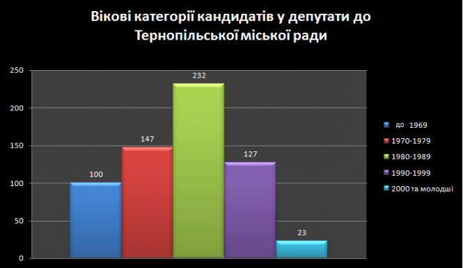 Новини Тернополя - фото з Йдуть і 18-річні, і ті, кому вже 76. Яку освіту мають кандидати в депутати міської ради (ГРАФІКА) Йдуть і 18-річні, і ті, кому вже 76. Яку освіту мають кандидати в депутати міської ради (ГРАФІКА), фото №2 на сайті 20minut.ua