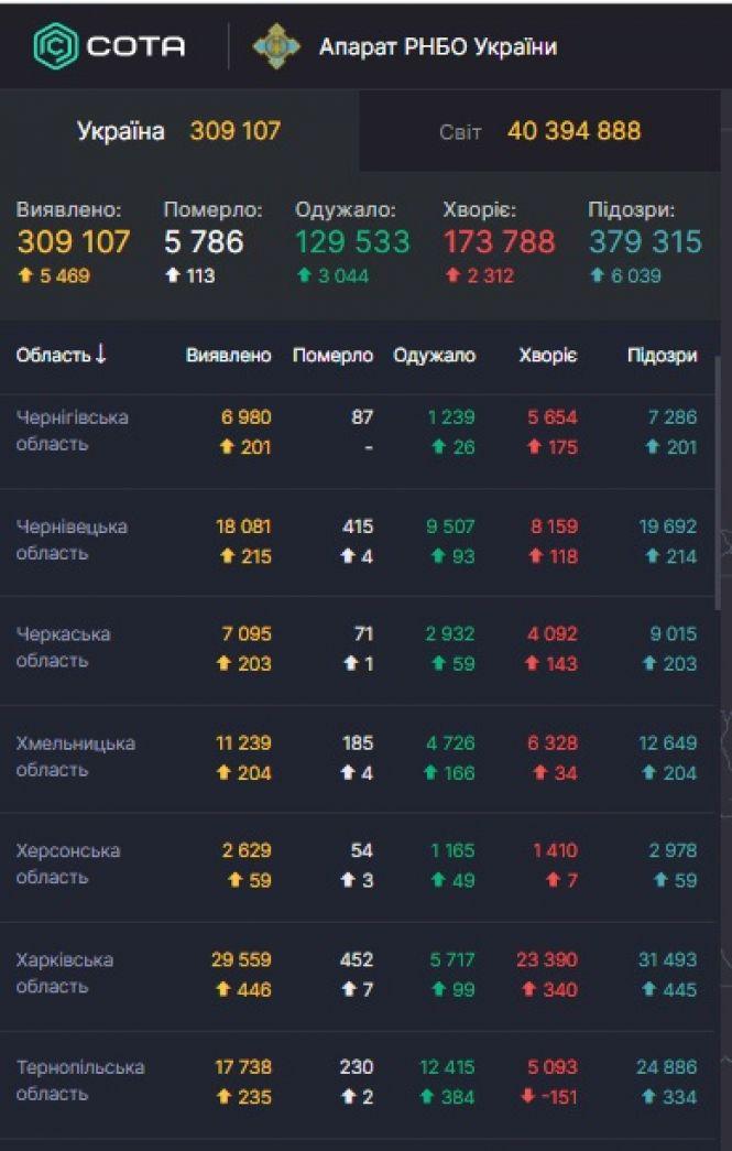 Новини Тернополя - фото з Антирекорд: в Україні зафіксовано 113 смертельних випадків від Сovid-19 за добу Антирекорд: в Україні зафіксовано 113 смертельних випадків від Сovid-19 за добу, фото №2 на сайті 20minut.ua