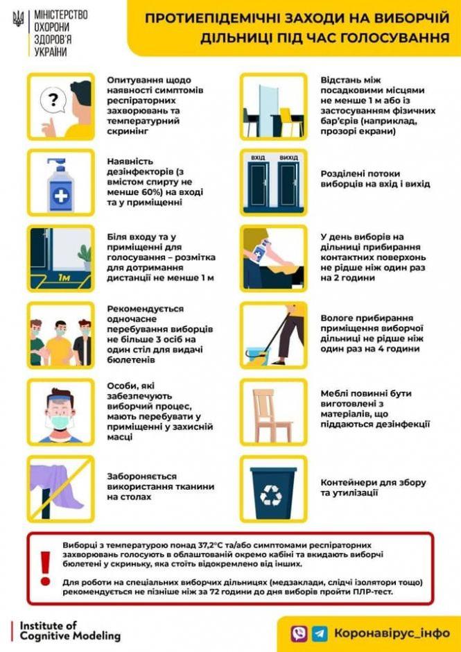 Вибори та Covid-19: у МОЗ розповіли про правила безпеки під час голосування, фото №1 на сайті vsim.ua