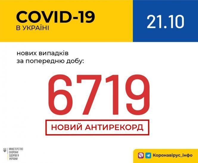 Новини Козятина - фото з За минулу добу виявили 6 тисяч 719 нових випадків: дані коронавірусу по областях