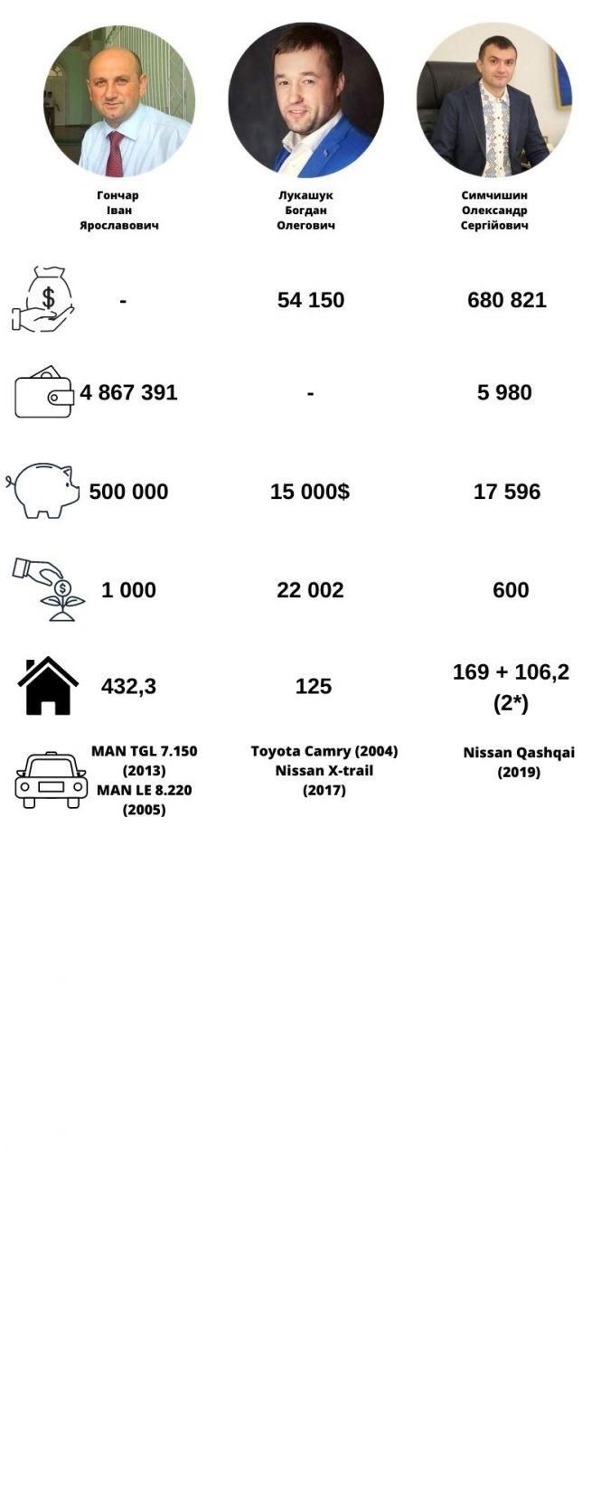 Новини Хмельницького - фото з Кандидатські мільйони: що задекларували Гончар, Лукашук, Симчишин, Собко та Ящук (ІНФОГРАФІКА) Кандидатські мільйони: що задекларували Гончар, Лукашук, Симчишин, Собко та Ящук (ІНФОГРАФІКА), фото №2 на сайті vsim.ua