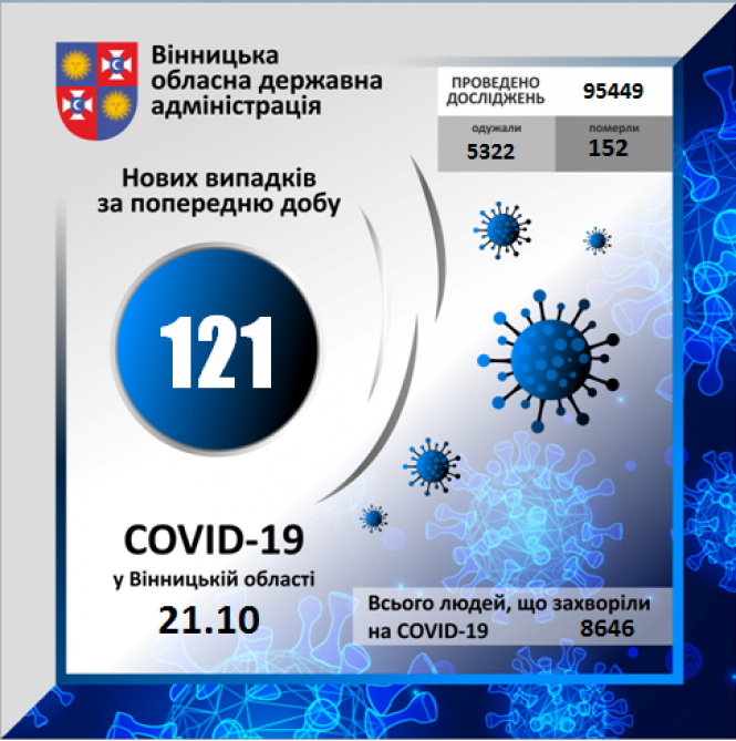 Новини Вінниці - фото з Чотири летальні та 121 новий випадок. Дані про COVID-19 по Вінниці та районах