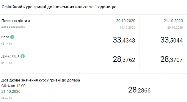 Новини Тернополя - фото з Євро продовжує дорожчати, долар - трішки подешевшав Євро продовжує дорожчати, долар - трішки подешевшав, фото №4 на сайті 20minut.ua