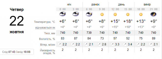 Тепло затримається в Україні: прогноз на 22 жовтня, фото №1 на сайті vsim.ua