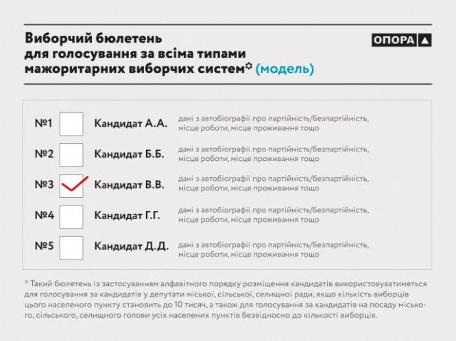 Новини Вінниці - фото з Вибори-2020: про що треба знати перед голосуванням у Вінниці? Вибори-2020: про що треба знати перед голосуванням у Вінниці?, фото №4 на сайті 20minut.ua