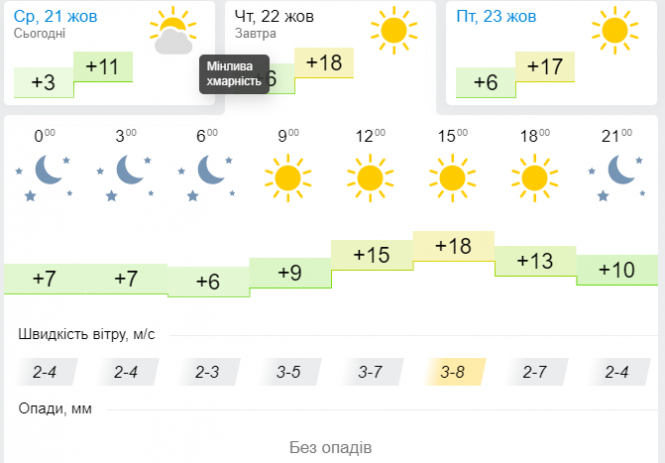 Тепло затримається в Україні: прогноз на 22 жовтня, фото №3 на сайті vsim.ua