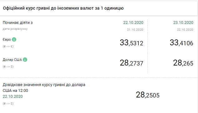 Новини Тернополя - фото з Курс валют перед вихідними: долар далі дешевшає Офіційний курс долара знижується третій день поспіль