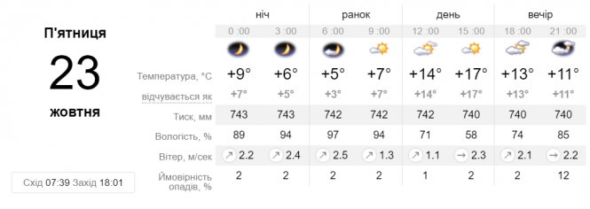 «Дощі оминають Україну». Синоптик оновила прогноз на кінець тижня, фото №1 на сайті 20minut.ua