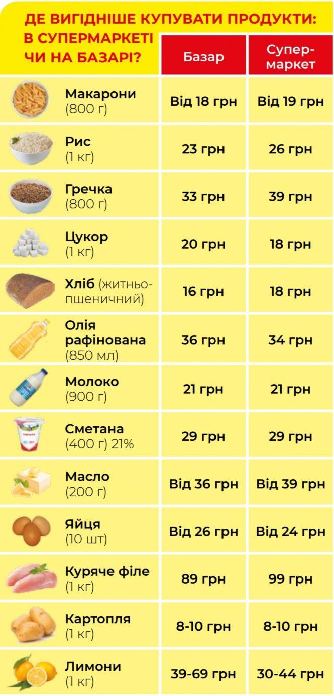 Супермаркет або базар: де житомирянам дешевше купувати продукти, фото №1 на сайті 20minut.ua