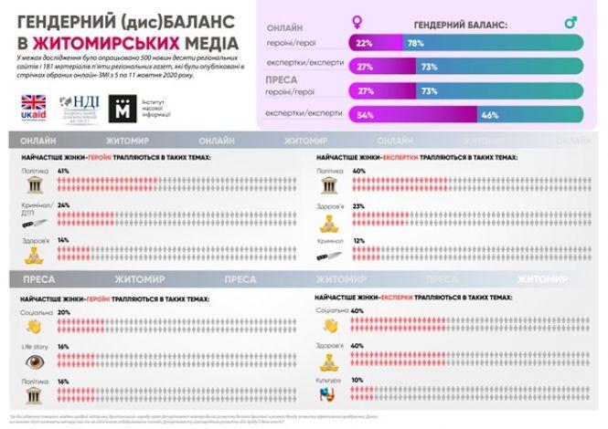 Експертки коментують 37% матеріалів в житомирських медіа, фото №1 на сайті 20minut.ua
