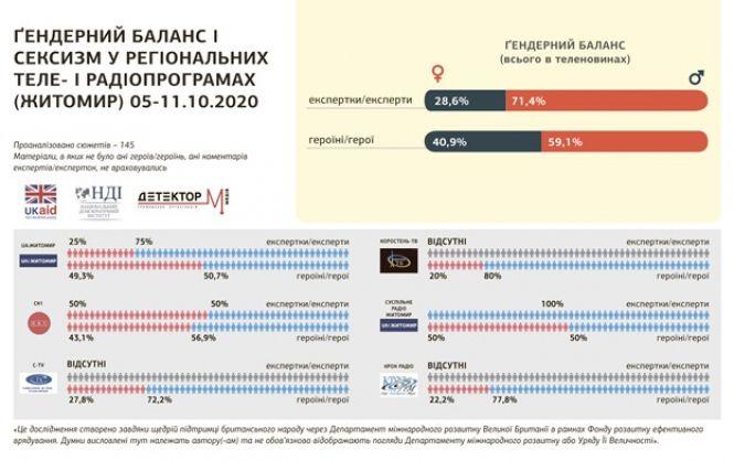 Експертки коментують 37% матеріалів в житомирських медіа, фото №2 на сайті 20minut.ua