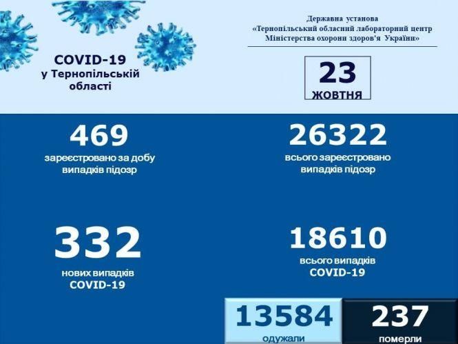 Новини Тернополя - фото з На Тернопільщині за добу підтверджено 332 випадки COVID-19, видужало 390 осіб. Яка ситуація в районах?