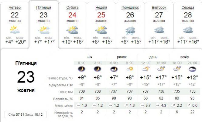 Дощі оминають Україну: якою буде погода у п'ятницю, 23 жовтня, фото №1 на сайті 20minut.ua