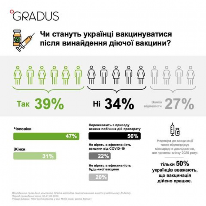 Чи плануєте ви робити щеплення, коли з'явиться вакцина від COVID-19? ОПИТУВАННЯ, фото №1 на сайті 20minut.ua