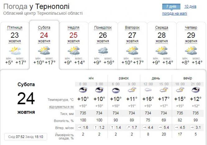 Погода у Тернополі на 24 жовтня: вдень синоптики обіцяють до +18, фото №1 на сайті 20minut.ua