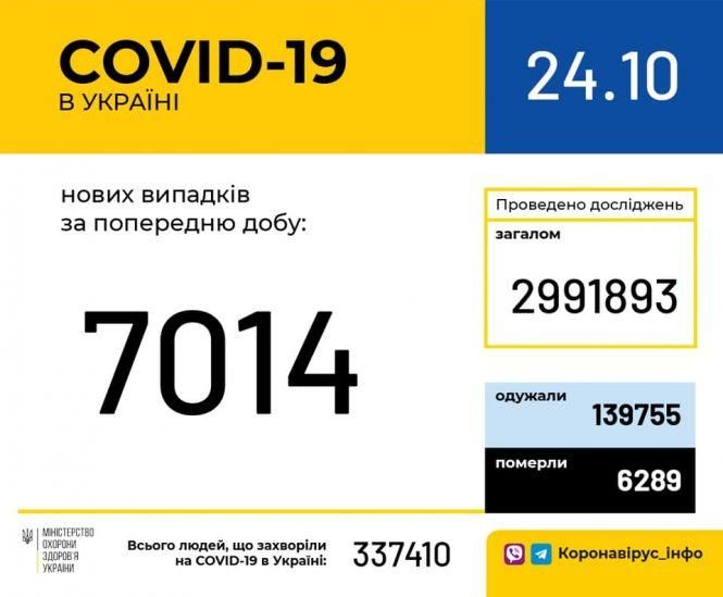 Новини Тернополя - фото з В Україні за добу підтвердили 7014 випадків Covid-19. В яких областях найбільший приріст хворих? В Україні за добу підтвердили 7014 випадків Covid-19. В яких областях найбільший приріст хворих?, фото №1 на сайті 20minut.ua