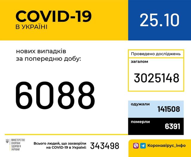 Новини Тернополя - фото з В Україні за добу виявили 6088 нових випадків COVID-19. Яка ситуація в областях? Зображення може містити: текст «COVID-19 в украϊні 25.10 нових випадкив за попередню добу: проведено дослджень загалом 3025148 одужали 6088 141508 MIHICTEPCTBO охорони здоровя украни померли всього всьоголюдей, що захворли 343498 на COVID-19 украϊни: 6391 коронавірус_нфо»