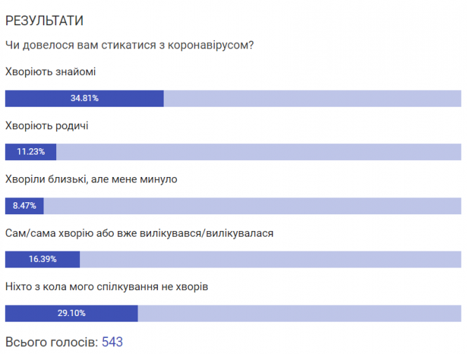 Новини Вінниці - фото з Три етапи розвитку хвороби. Інфекціоністка розповіла, як проходить COVID-19 Три етапи розвитку хвороби. Інфекціоністка розповіла, як проходить COVID-19, фото №1 на сайті 20minut.ua