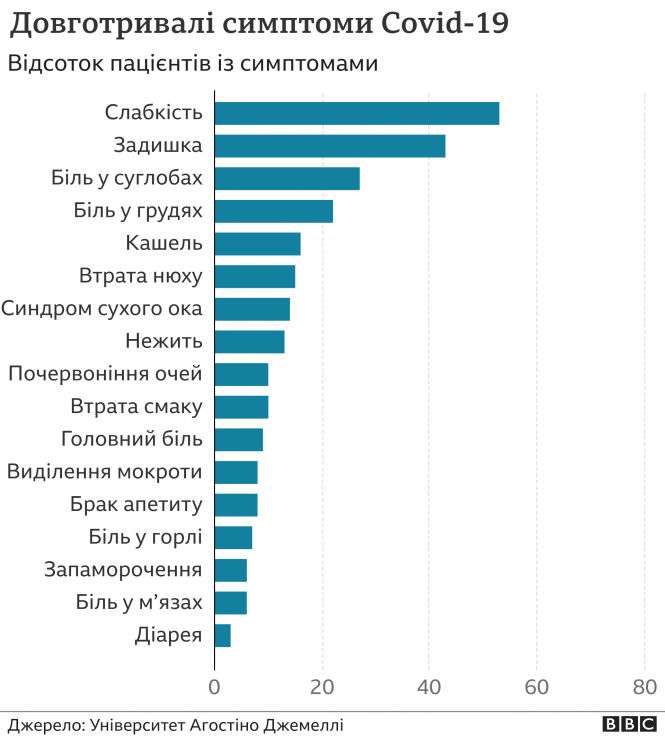 тривалий ковід