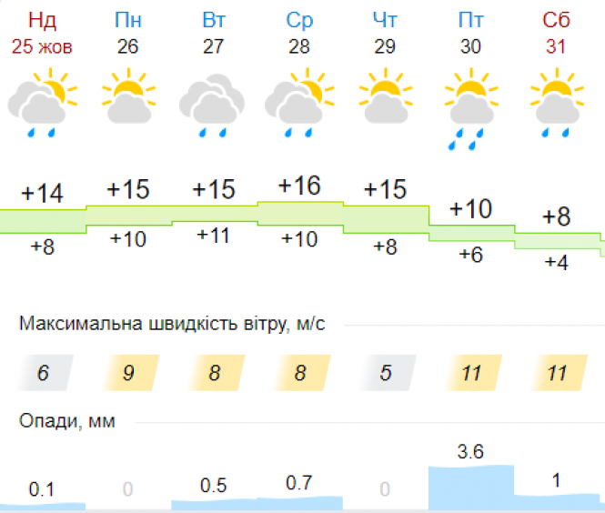 Прогноз погоди: останній тиждень жовтня готує українцям температурні каруселі, фото №5 на сайті vsim.ua
