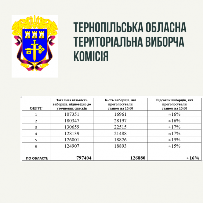 Станом на 13.00 на Тернопільщині проголосувало майже 19% виборців: ТВК, фото №1 на сайті 20minut.ua