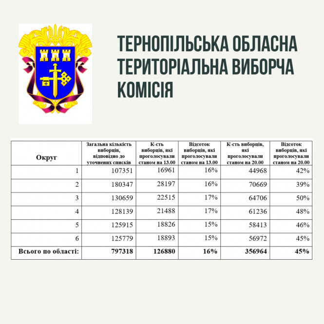 Новини Тернополя - фото з ТВК оприлюднила дані, якою була активність виборців на Тернопільщині: дані з округів ТВК оприлюднила дані, якою була активність виборців на Тернопільщині: дані з округів, фото №1 на сайті 20minut.ua