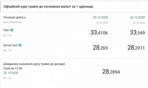 Новини Тернополя - фото з Скільки коштує іноземна валюта після вихідних: курс НБУ Скільки коштує іноземна валюта після вихідних: курс НБУ, фото №3 на сайті 20minut.ua