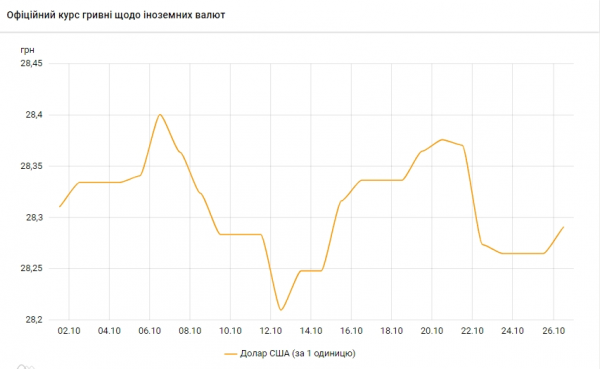 Новини Тернополя - фото з Скільки коштує іноземна валюта після вихідних: курс НБУ Скільки коштує іноземна валюта після вихідних: курс НБУ, фото №2 на сайті 20minut.ua