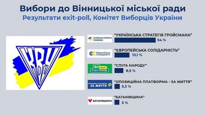 Новини Вінниці - фото з Хто став головами на місцях, а хто пролетів. Владислав Телень про перші результати виборів Хто став головами на місцях, а хто пролетів. Владислав Телень про перші результати виборів, фото №2 на сайті 20minut.ua