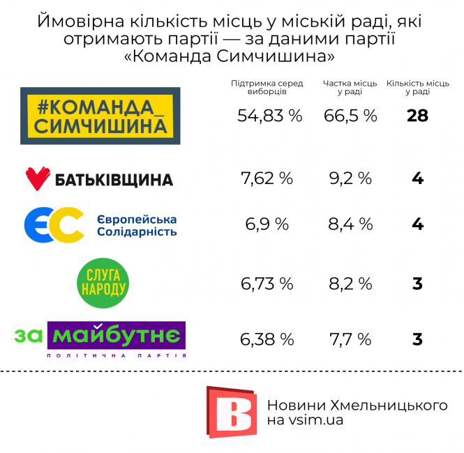 Які наслідки може мати більшість «Команди Симчишина» у міськраді: думки експертів, фото №2 на сайті vsim.ua