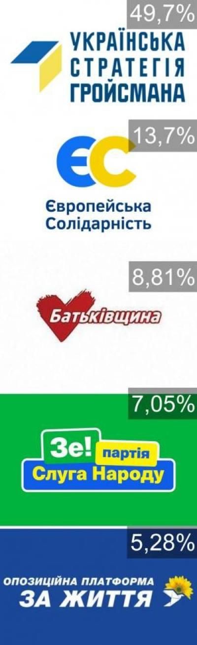 Новини Вінниці - фото з Мера обрали в один тур? Дивіться три екзит-поли, які зробили по Вінниці Мера обрали в один тур? Дивіться три екзит-поли, які зробили по Вінниці, фото №4 на сайті 20minut.ua