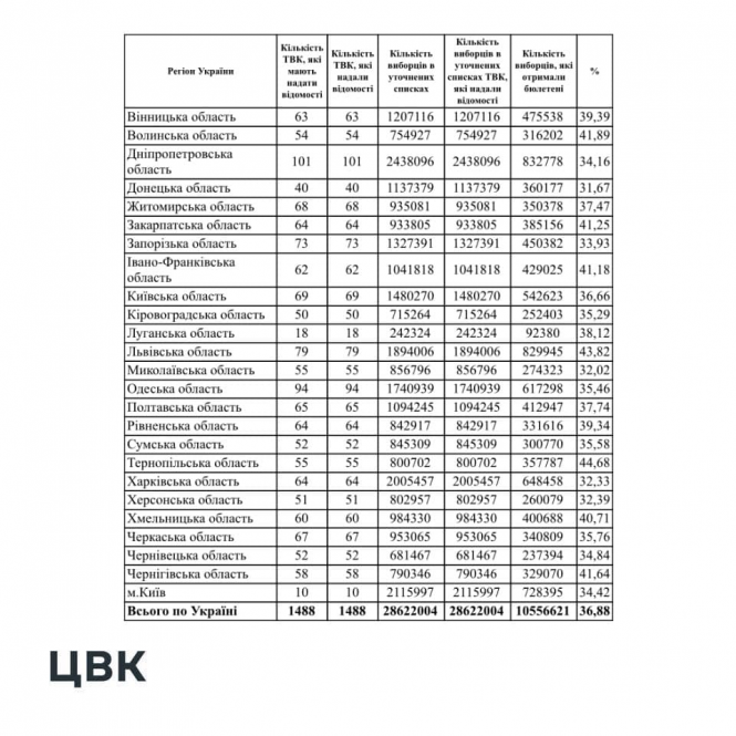 ЦВК оприлюднила дані, якою була явка виборців на місцевих виборах в Україні. Дані по областях, фото №1 на сайті 20minut.ua