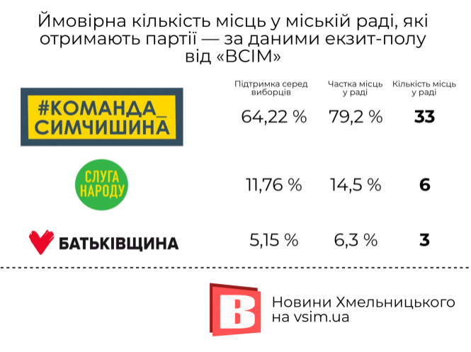 Які наслідки може мати більшість «Команди Симчишина» у міськраді: думки експертів, фото №1 на сайті vsim.ua