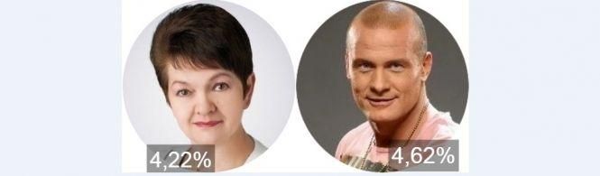 Новини Вінниці - фото з Мера обрали в один тур? Дивіться три екзит-поли, які зробили по Вінниці Мера обрали в один тур? Дивіться три екзит-поли, які зробили по Вінниці, фото №3 на сайті 20minut.ua